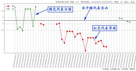 線上算命懷孕